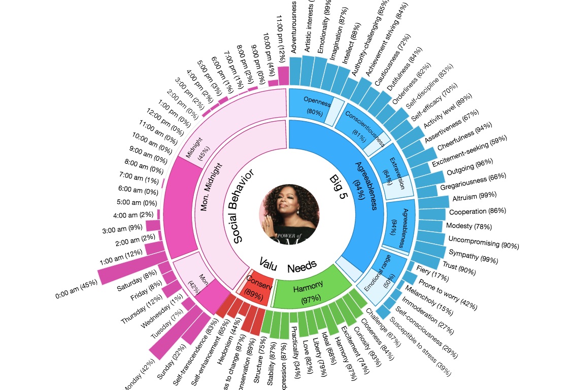 personality insights opera